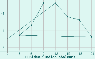 Courbe de l'humidex pour Orel