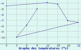 Courbe de tempratures pour El