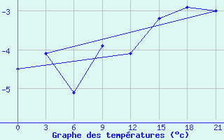 Courbe de tempratures pour Kasin