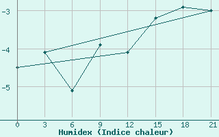 Courbe de l'humidex pour Kasin