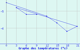 Courbe de tempratures pour Motokhovo