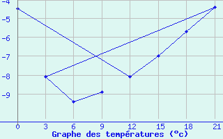 Courbe de tempratures pour Vel