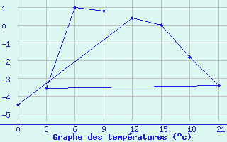 Courbe de tempratures pour Kamo