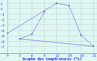 Courbe de tempratures pour Gdov