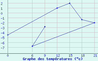 Courbe de tempratures pour Vinica-Pgc