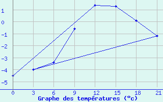 Courbe de tempratures pour Novaja Ladoga