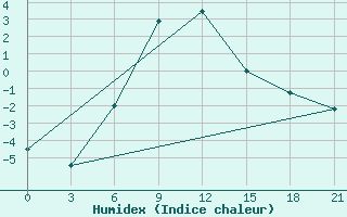 Courbe de l'humidex pour Kotel'Nikovo