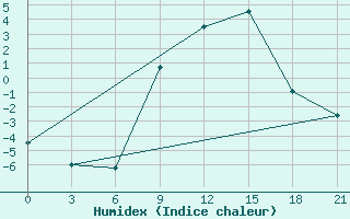 Courbe de l'humidex pour Bricany