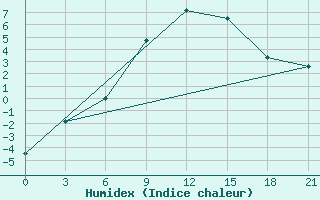 Courbe de l'humidex pour Polock