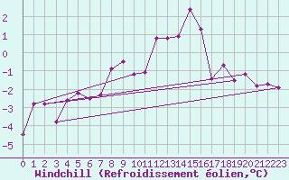 Courbe du refroidissement olien pour Valke-Maarja