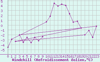 Courbe du refroidissement olien pour Brianon (05)