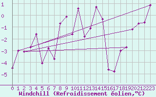 Courbe du refroidissement olien pour Seefeld