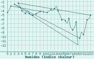 Courbe de l'humidex pour Leknes