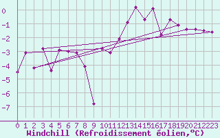 Courbe du refroidissement olien pour Krimml