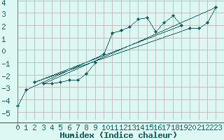 Courbe de l'humidex pour Gottfrieding