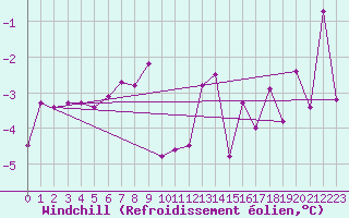 Courbe du refroidissement olien pour Boertnan
