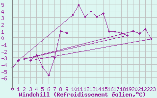 Courbe du refroidissement olien pour Robiei