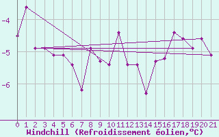 Courbe du refroidissement olien pour Bad Marienberg