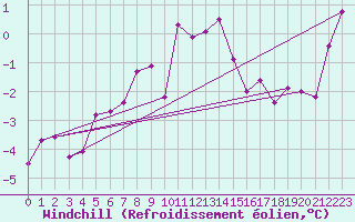 Courbe du refroidissement olien pour Lans-en-Vercors - Les Allires (38)