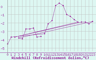 Courbe du refroidissement olien pour Vaxjo