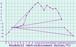 Courbe du refroidissement olien pour Boertnan