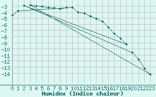 Courbe de l'humidex pour Alajarvi Moksy