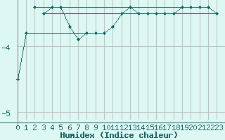 Courbe de l'humidex pour Kittila Lompolonvuoma