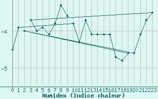 Courbe de l'humidex pour Aonach Mor