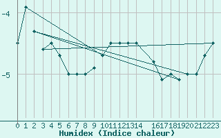 Courbe de l'humidex pour Maria Alm