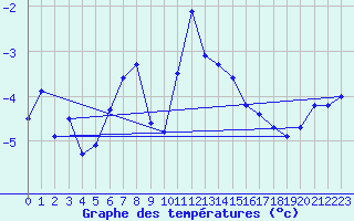 Courbe de tempratures pour Skamdal