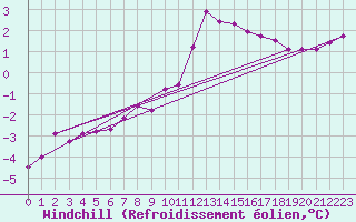 Courbe du refroidissement olien pour Chlons-en-Champagne (51)