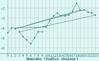 Courbe de l'humidex pour Grand Saint Bernard (Sw)