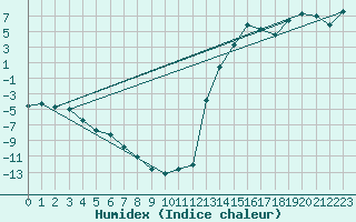 Courbe de l'humidex pour Les Diablerets