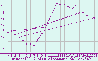 Courbe du refroidissement olien pour De Bilt (PB)
