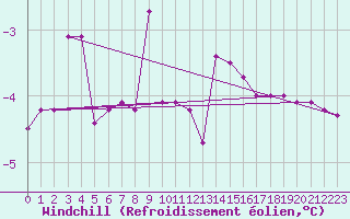 Courbe du refroidissement olien pour Gaardsjoe