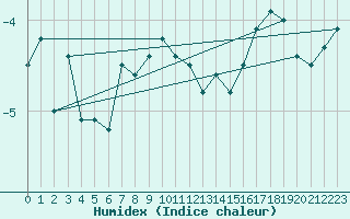 Courbe de l'humidex pour Mora