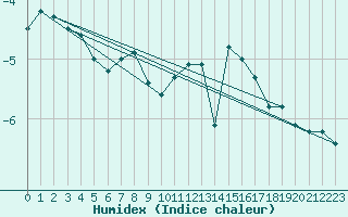 Courbe de l'humidex pour Matro (Sw)