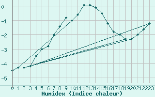 Courbe de l'humidex pour Tanabru