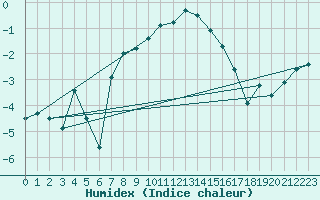 Courbe de l'humidex pour Luizi Calugara