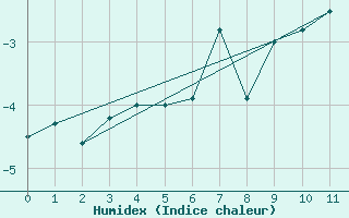 Courbe de l'humidex pour Titlis