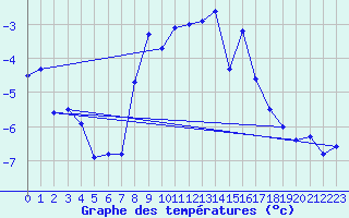 Courbe de tempratures pour Eggishorn