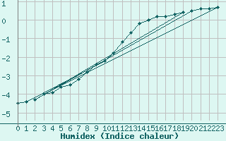 Courbe de l'humidex pour L'Huisserie (53)