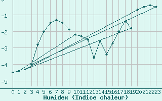 Courbe de l'humidex pour Ritsem