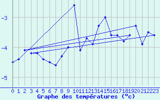 Courbe de tempratures pour Les Attelas