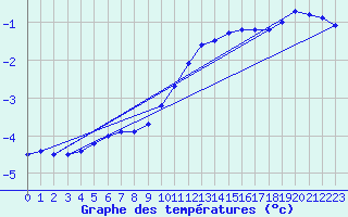 Courbe de tempratures pour Gros-Rderching (57)