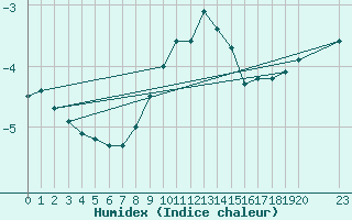 Courbe de l'humidex pour Grosser Arber