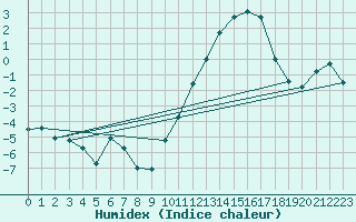 Courbe de l'humidex pour L'Huisserie (53)