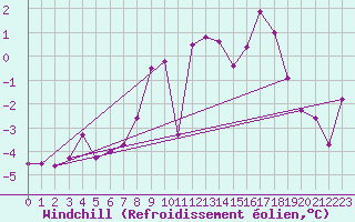 Courbe du refroidissement olien pour Messstetten