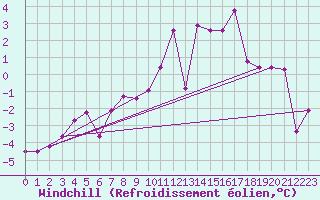 Courbe du refroidissement olien pour Sallanches (74)