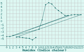 Courbe de l'humidex pour Trawscoed